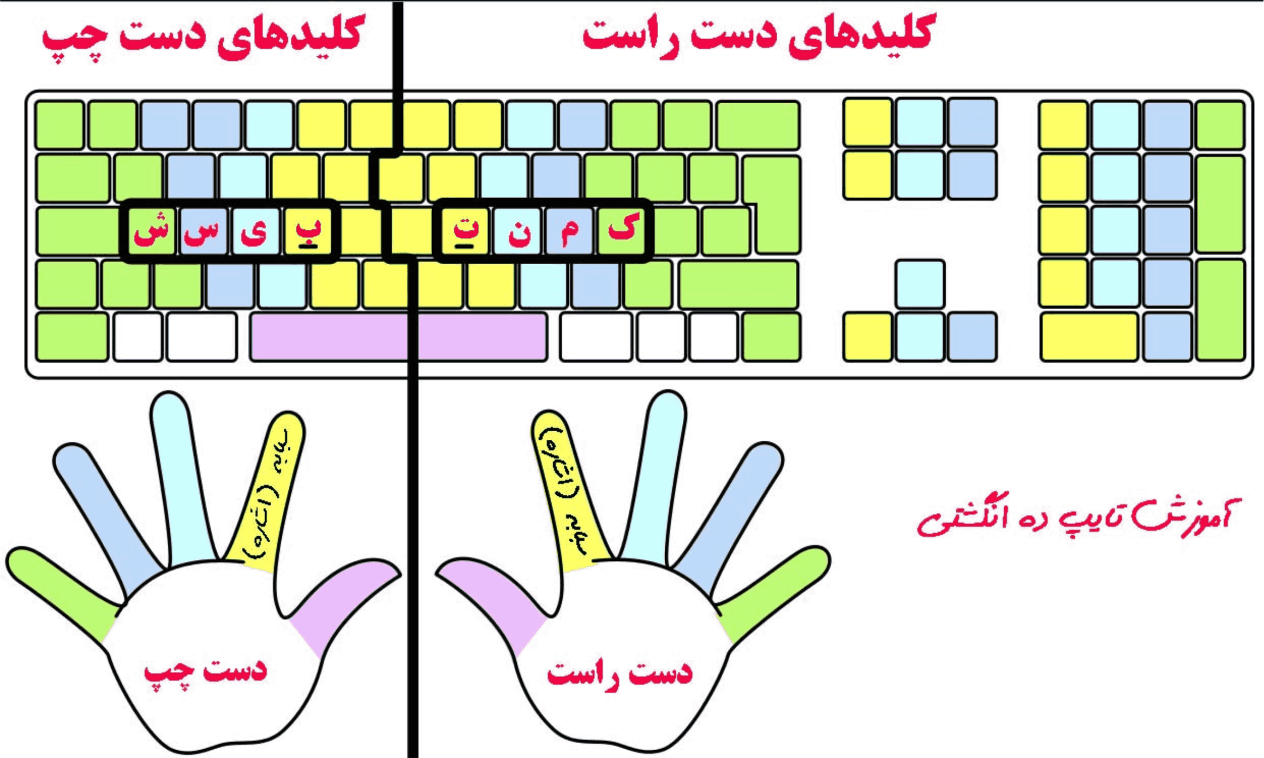 تایپ ده انگشتی